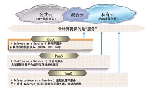 云計(jì)算基礎(chǔ)軟件技術(shù)服務(wù)概覽 核心技術(shù)與服務(wù)模式
